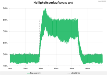 Diagramm 60 Hz (Overdrive „TF100“): Teils starke Überschwinger