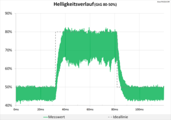 Diagramm 60 Hz (Overdrive „TF60“): Nahezu keine Überschwinger