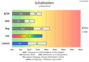 Diagramm 60 Hz (Overdrive „TF0“): Langsame Schaltzeiten