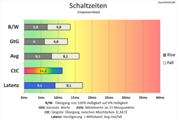 Diagramm 60 Hz (Overdrive „TF60“): Ordentliche Schaltzeiten