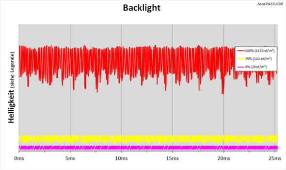 Diagramm: LED-Backlight mit kontinuierlicher Helligkeitsregelung
