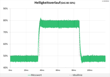 Diagramm: 144 Hz (Overdrive „Schnell“): Keine Überschwinger