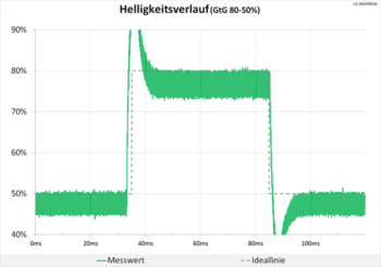 Diagramm: 144 Hz (Overdrive „Schneller“): Extreme Überschwinger