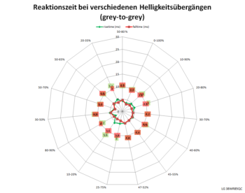 Diagramm: 144 Hz, Overdrive „Aus“