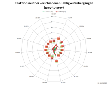 Diagramm: 144 Hz, Overdrive „Schneller“
