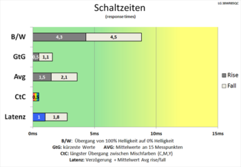 Diagramm: 144 Hz (Overdrive „Schneller“): Sehr schnelle Schaltzeiten