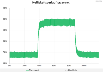 Diagramm: 60 Hz (Overdrive „Aus“): Keine Überschwinger
