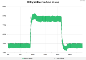 Diagramm: 60 Hz (Overdrive „Schnell“): Minimale Überschwinger