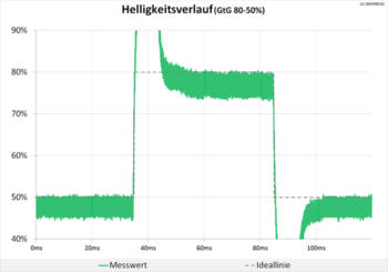 Diagramm: 60 Hz (Overdrive „Schneller“): Extreme Überschwinger