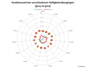 Diagramm: 60 Hz, Overdrive „Aus“