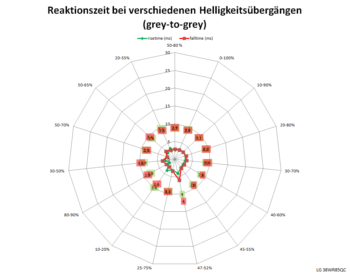 Diagramm: 60 Hz, Overdrive „Schnell“