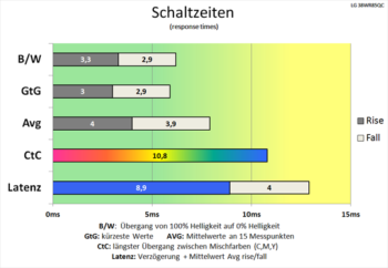 Diagramm: 60 Hz (Overdrive „Aus“): Schnelle Schaltzeiten