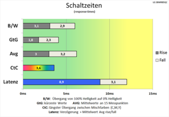 Diagramm: 60 Hz (Overdrive „Schnell“): Weiter reduzierte Schaltzeiten