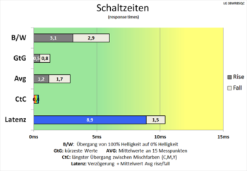 Diagramm: 60 Hz (Overdrive „Schneller“): Schnelle Schaltzeiten