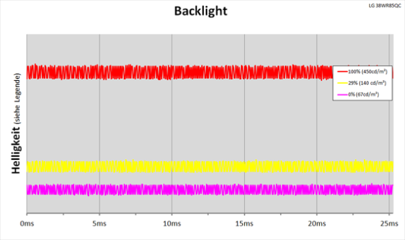 Diagramm: LED-Backlight mit kontinuierlicher Helligkeitsregelung