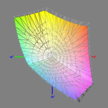 Abdeckung des sRGB-Farbraums im sRGB-Modus, 3D-Schnitt 2