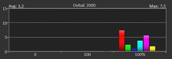 Diagramm: DeltaE 2000 der Primär- und Sekundärfarben kalibriert
