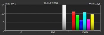 Diagramm: DeltaE 2000 der Primär- und Sekundärfarben ab Werk