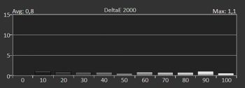 Delta E 2000 der Graustufen kalibriert