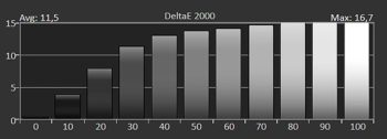 Delta E 2000 der Graustufen ab Werk