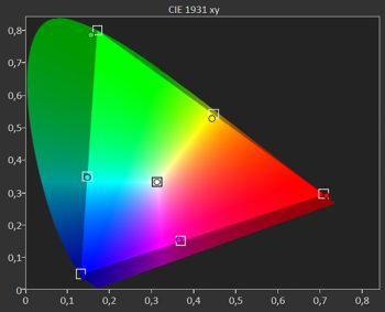 Diagramm: Farbraum Rec.2020 kalibriert