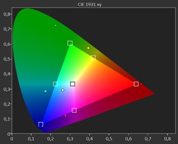 Diagramm: Farbraum Rec. 709 ab Werk
