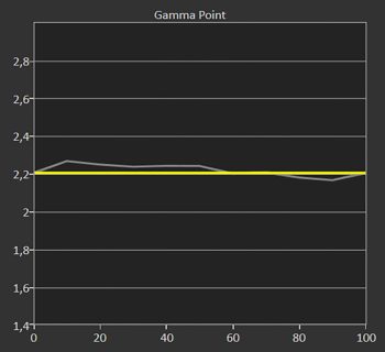 Gamma 2,2 kalibriert