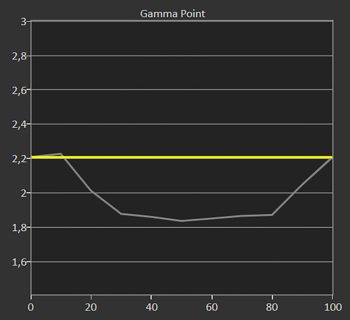 Gamma 2,2 ab Werk
