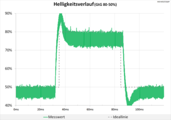 Diagramm 100 Hz (Overdrive „Am schnellsten“): Sehr deutliche Überschwinger
