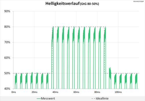 Diagramm: Helligkeitsverlauf bei aktiviertem MPRT