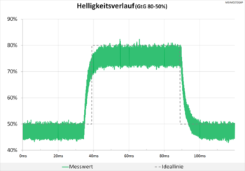 Diagramm 100 Hz (Overdrive „Normal“): Keine Überschwinger