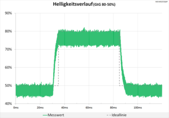 Diagramm 100 Hz (Overdrive „Schnell“): Keine Überschwinger