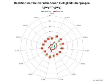 Diagramm 100 Hz, Overdrive „Am schnellsten“