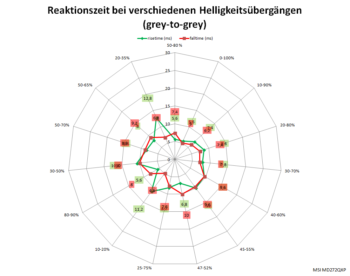 Diagramm 100 Hz, Overdrive „Normal“