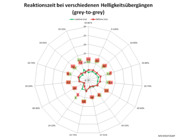 Diagramm 100 Hz, Overdrive „Schnell“