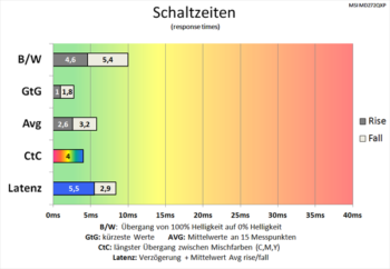 Diagramm 100 Hz (Overdrive „Am schnellsten“): Schnelle Schaltzeiten