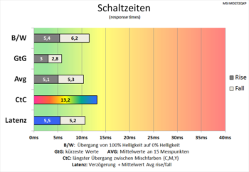 Diagramm 100 Hz (Overdrive „Schnell“): Verbesserte Schaltzeiten