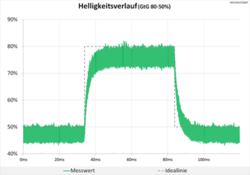 Diagramm 60 Hz (Overdrive „Normal“): Keine Überschwinger