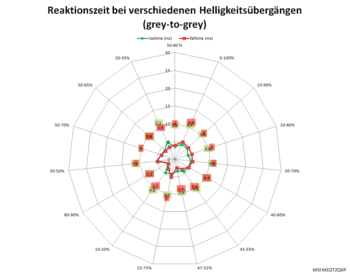Diagramm 60 Hz, Overdrive „Am schnellsten“