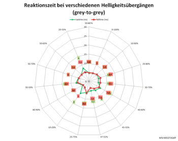 Diagramm 60 Hz, Overdrive „Schnell“