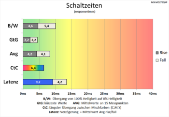 Diagramm 60 Hz (Overdrive „Am schnellsten“): Schnelle Schaltzeiten
