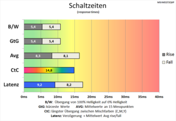 Diagramm 60 Hz (Overdrive „Normal“): Moderate Schaltzeiten