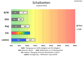 Diagramm 60 Hz (Overdrive „Schnell“): Verbesserte Schaltzeiten
