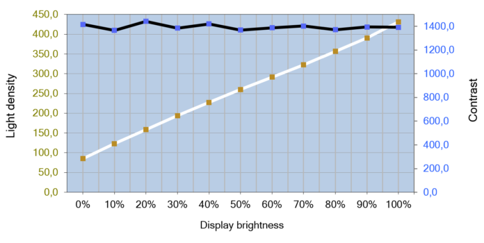 Diagramm vom Helligkeits- und Kontrastverlauf des IPS-Panels