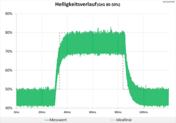 Diagramm 100 Hz (AMA „Aus“): Keine Überschwinger und eine völlig neutrale Abstimmung