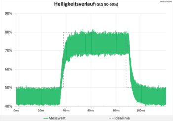Diagramm 100 Hz (AMA „Hoch“): Keine Überschwinger und weiterhin eine völlig neutrale