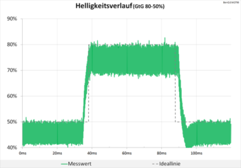 Diagramm 100 Hz (AMA „Premium“): Weiterhin keine Überschwinger und eine sehr neutrale Abstimmung