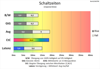 Diagramm 100 Hz (AMA „Aus“): Langsame Schaltzeiten