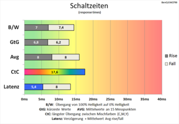 Diagramm 100 Hz (AMA „Hoch“): Schaltzeiten werden kaum verkürzt, teilweise verlängern sie sich sogar