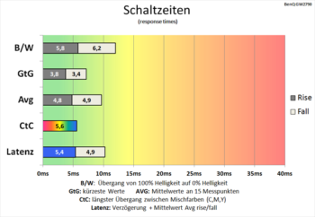 Diagramm 100 Hz (AMA „Premium“): Schaltzeiten werden signifikant verkürzt